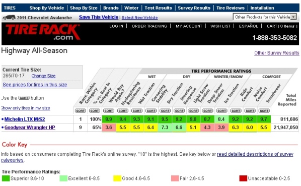 Tire Rack Tire Ratings Chart